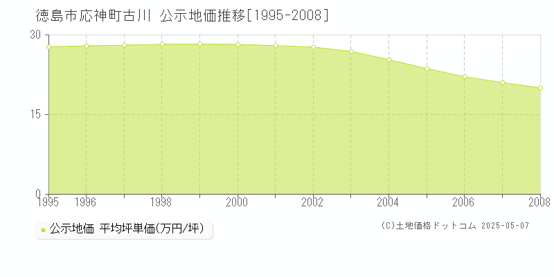 応神町古川(徳島市)の公示地価推移グラフ(坪単価)[1995-2008年]