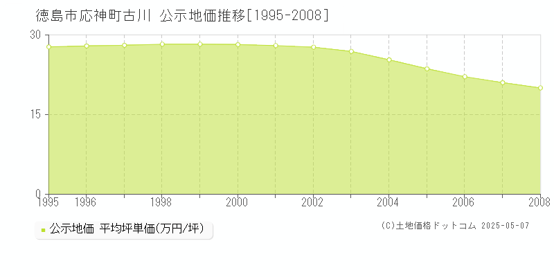 徳島市応神町古川の地価公示推移グラフ 