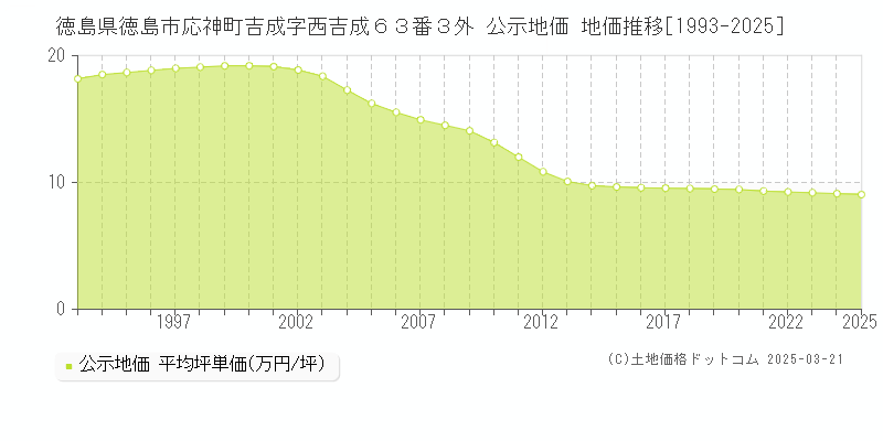 徳島県徳島市応神町吉成字西吉成６３番３外 公示地価 地価推移[1993-2025]