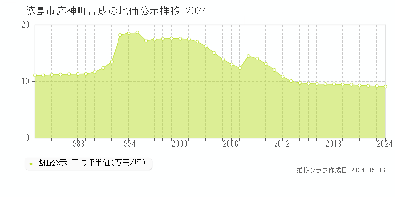 徳島市応神町吉成の地価公示推移グラフ 