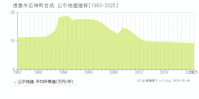 応神町吉成(徳島市)の公示地価推移グラフ(坪単価)[1983-2025年]