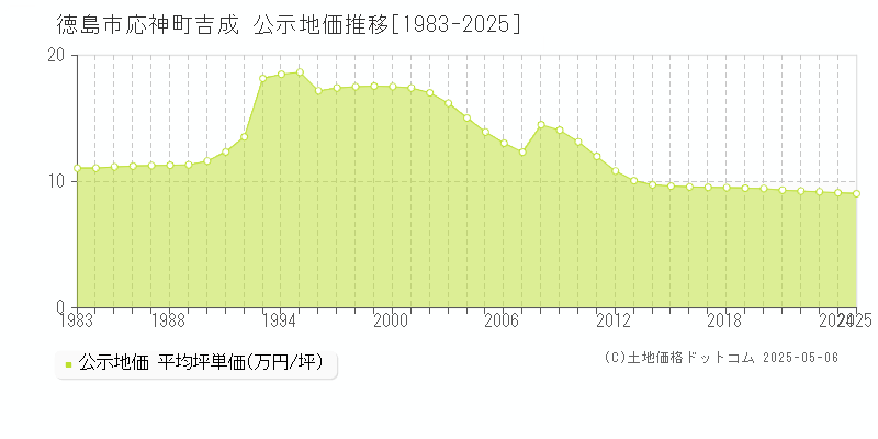 徳島市応神町吉成の地価公示推移グラフ 