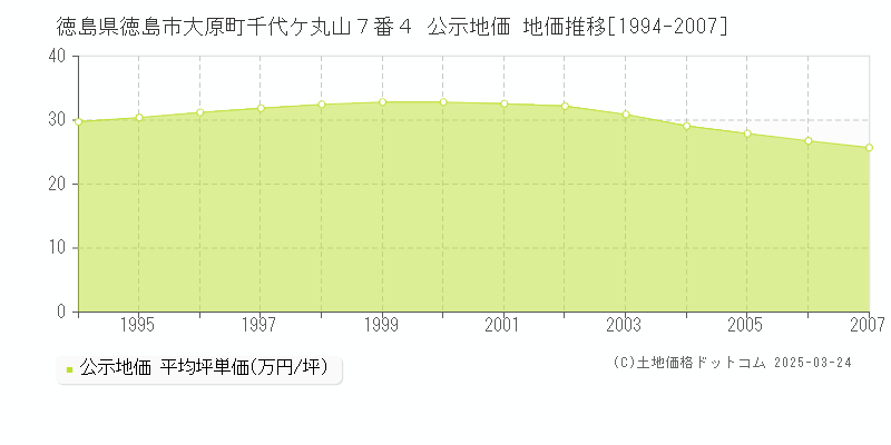 徳島県徳島市大原町千代ケ丸山７番４ 公示地価 地価推移[1994-2007]