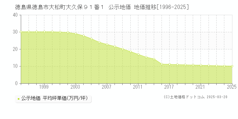 徳島県徳島市大松町大久保９１番１ 公示地価 地価推移[1996-2025]