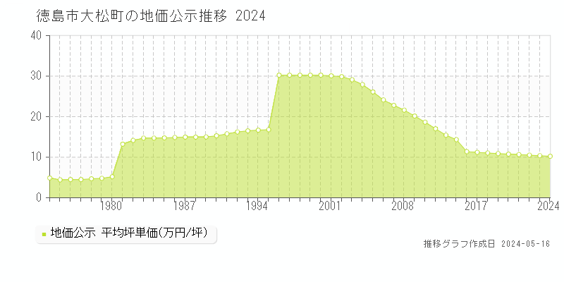 徳島市大松町の地価公示推移グラフ 