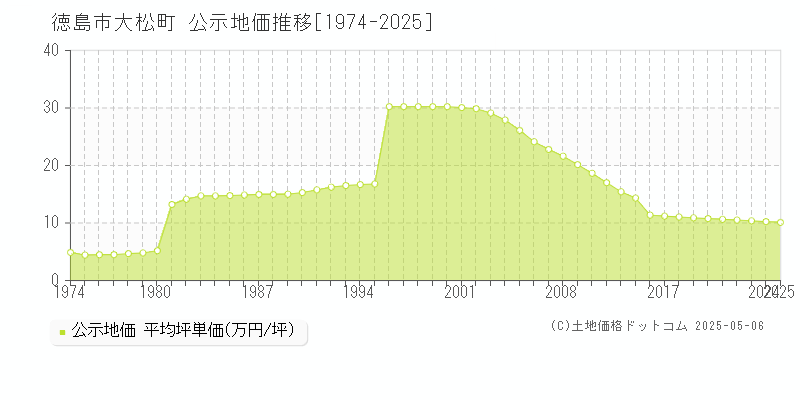 大松町(徳島市)の公示地価推移グラフ(坪単価)[1974-2025年]