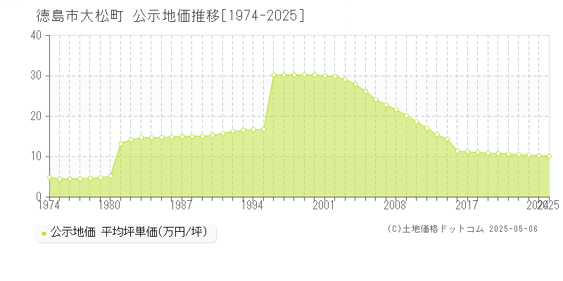 徳島市大松町の地価公示推移グラフ 