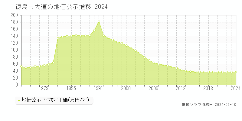 徳島市大道の地価公示推移グラフ 