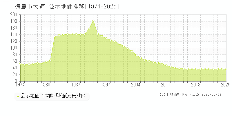 大道(徳島市)の公示地価推移グラフ(坪単価)[1974-2025年]