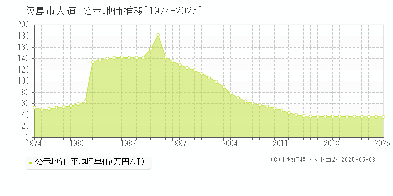 徳島市大道の地価公示推移グラフ 