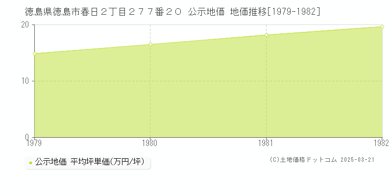 徳島県徳島市春日２丁目２７７番２０ 公示地価 地価推移[1979-1982]