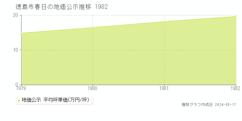 徳島市春日の地価公示推移グラフ 