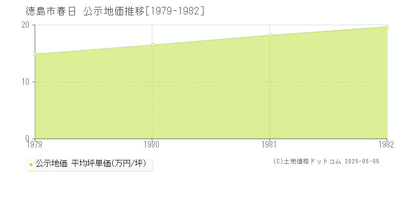春日(徳島市)の公示地価推移グラフ(坪単価)[1979-1982年]