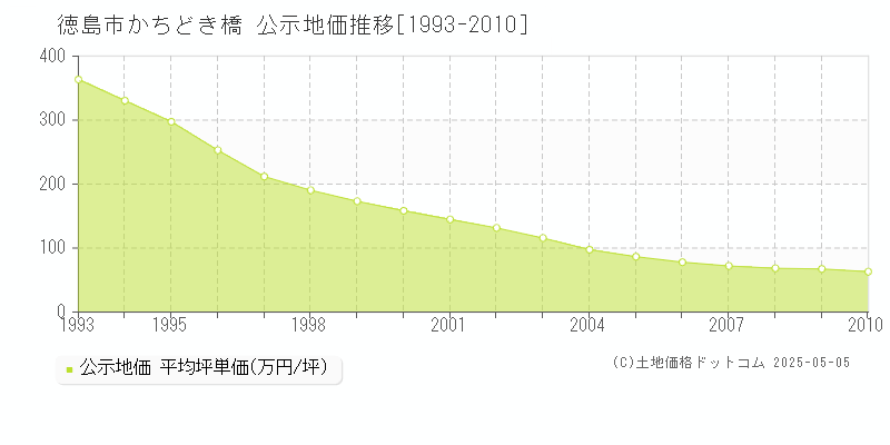 かちどき橋(徳島市)の公示地価推移グラフ(坪単価)[1993-2010年]