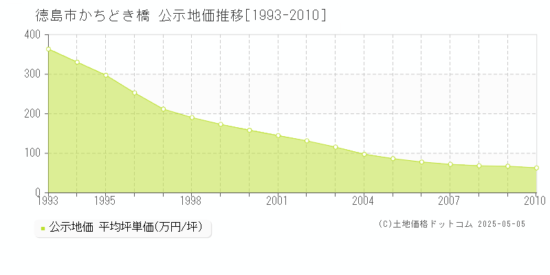 徳島市かちどき橋の地価公示推移グラフ 