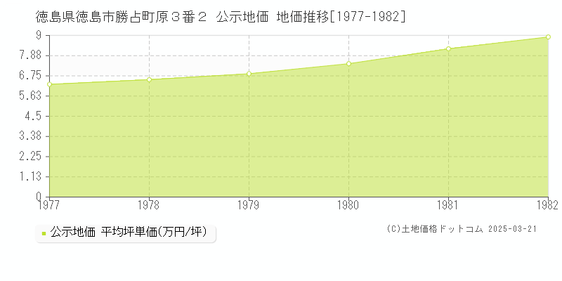 徳島県徳島市勝占町原３番２ 公示地価 地価推移[1977-1982]