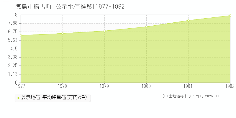 勝占町(徳島市)の公示地価推移グラフ(坪単価)[1977-1982年]