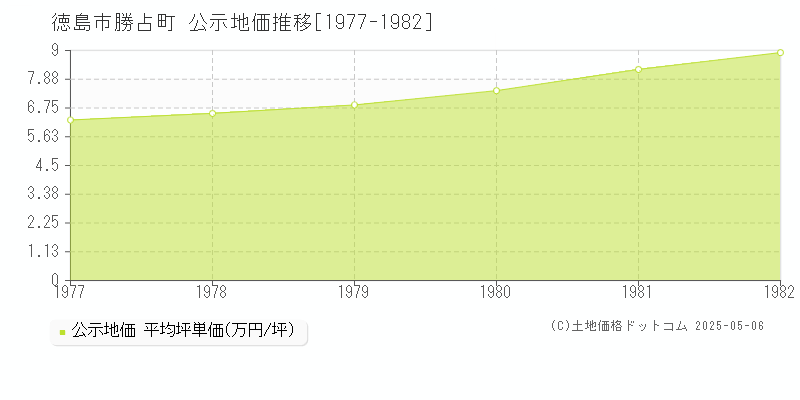 徳島市勝占町の地価公示推移グラフ 