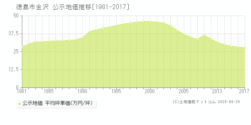 金沢(徳島市)の公示地価推移グラフ(坪単価)[1981-2017年]