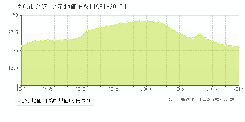 徳島市金沢の地価公示推移グラフ 