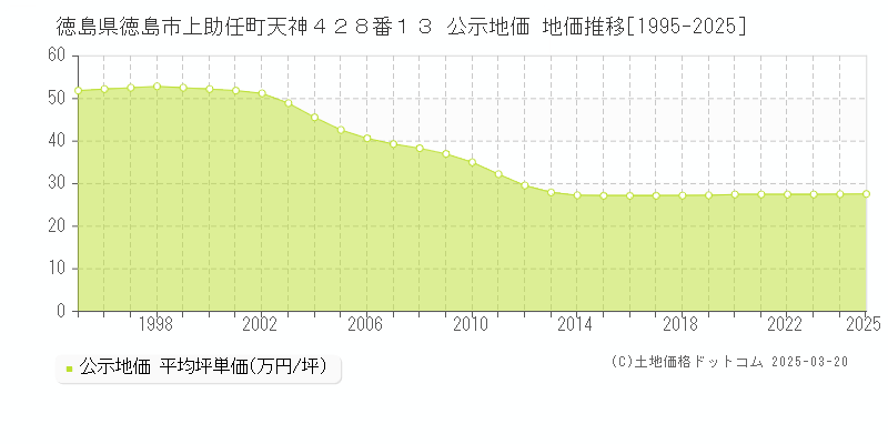 徳島県徳島市上助任町天神４２８番１３ 公示地価 地価推移[1995-2025]