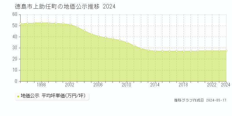 徳島市上助任町の地価公示推移グラフ 