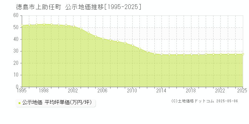 上助任町(徳島市)の公示地価推移グラフ(坪単価)[1995-2025年]