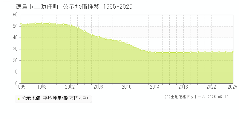 徳島市上助任町の地価公示推移グラフ 