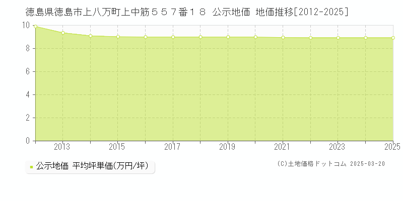 徳島県徳島市上八万町上中筋５５７番１８ 公示地価 地価推移[2012-2025]
