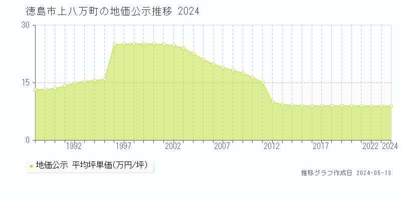 徳島市上八万町の地価公示推移グラフ 