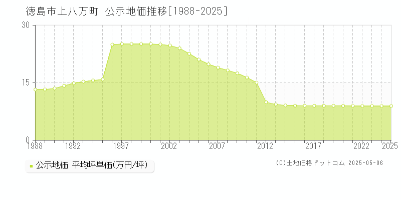 上八万町(徳島市)の公示地価推移グラフ(坪単価)[1988-2025年]