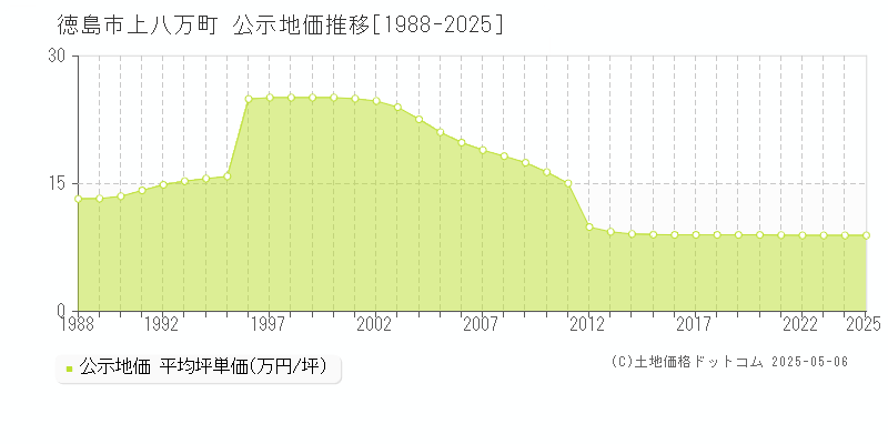 徳島市上八万町の地価公示推移グラフ 