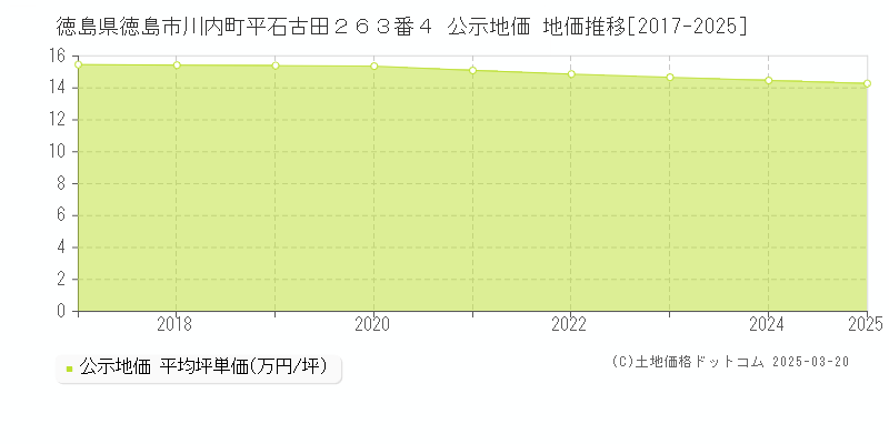 徳島県徳島市川内町平石古田２６３番４ 公示地価 地価推移[2017-2025]