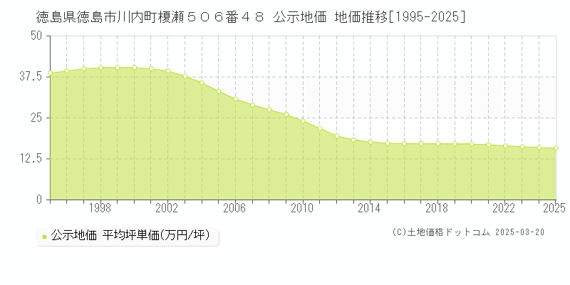 徳島県徳島市川内町榎瀬５０６番４８ 公示地価 地価推移[1995-2025]