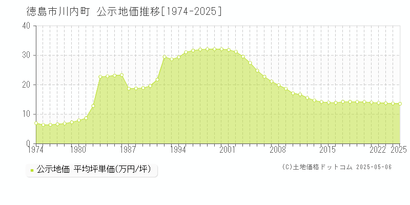 川内町(徳島市)の公示地価推移グラフ(坪単価)[1974-2025年]