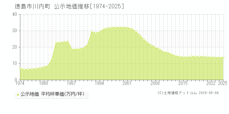 徳島市川内町の地価公示推移グラフ 