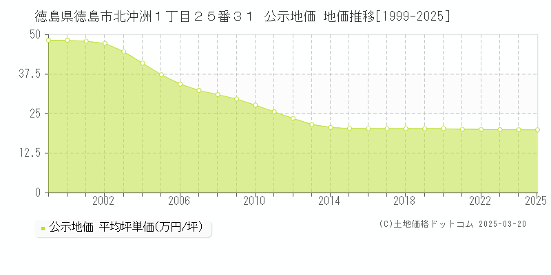 徳島県徳島市北沖洲１丁目２５番３１ 公示地価 地価推移[1999-2025]