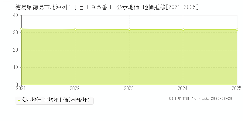 徳島県徳島市北沖洲１丁目１９５番１ 公示地価 地価推移[2021-2025]