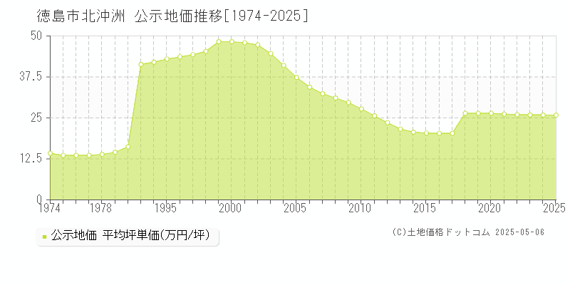 北沖洲(徳島市)の公示地価推移グラフ(坪単価)[1974-2025年]
