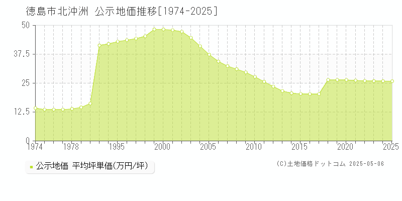 徳島市北沖洲の地価公示推移グラフ 