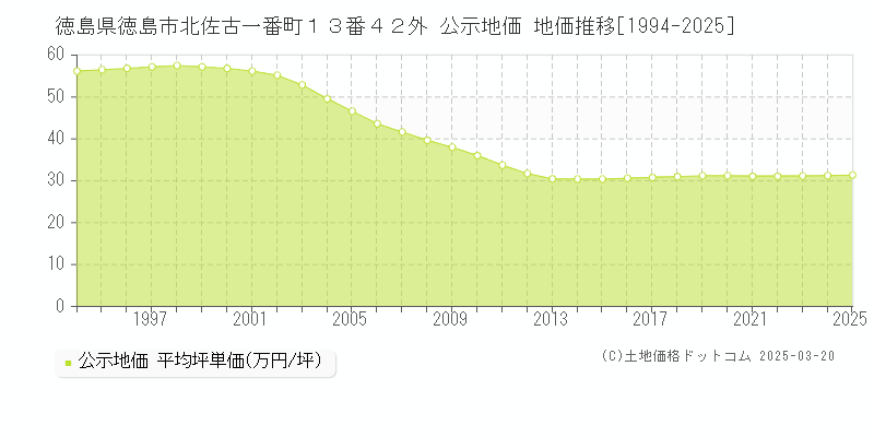 徳島県徳島市北佐古一番町１３番４２外 公示地価 地価推移[1994-2025]