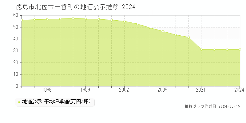 徳島市北佐古一番町の地価公示推移グラフ 