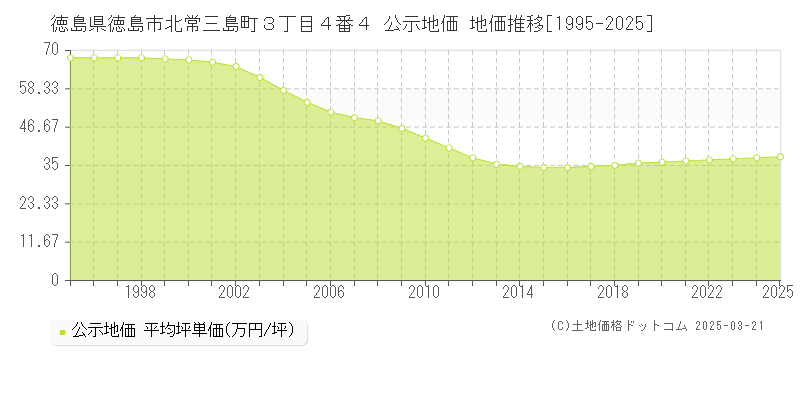 徳島県徳島市北常三島町３丁目４番４ 公示地価 地価推移[1995-2025]
