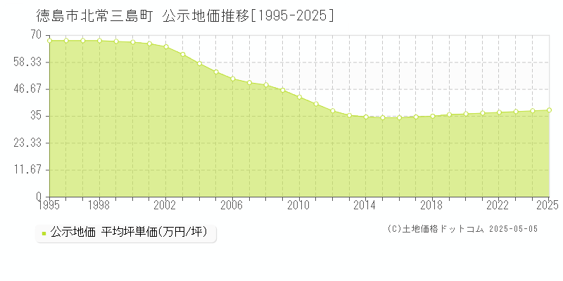 北常三島町(徳島市)の公示地価推移グラフ(坪単価)[1995-2025年]