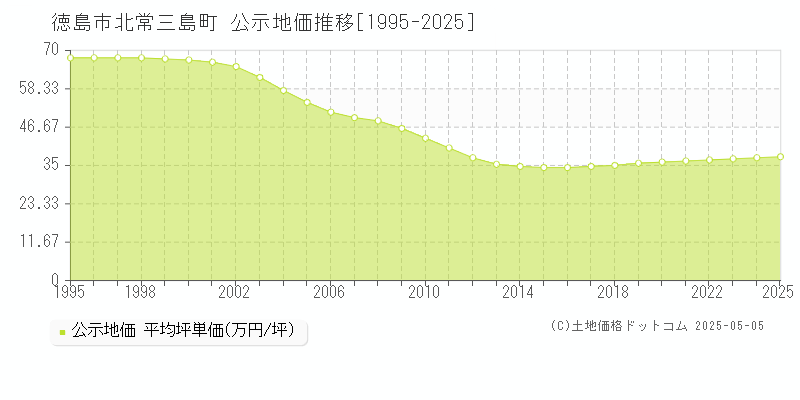 徳島市北常三島町の地価公示推移グラフ 