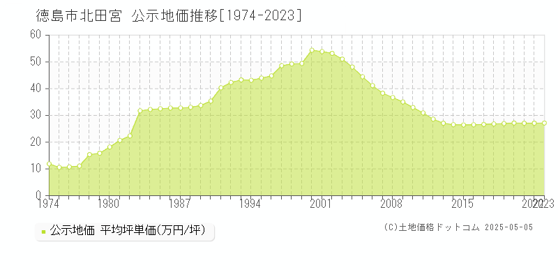 北田宮(徳島市)の公示地価推移グラフ(坪単価)[1974-2023年]