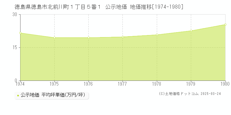 徳島県徳島市北前川町１丁目５番１ 公示地価 地価推移[1974-1980]