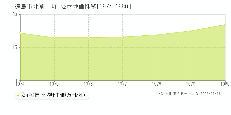 北前川町(徳島市)の公示地価推移グラフ(坪単価)[1974-1980年]