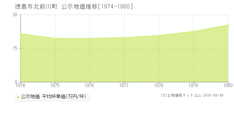 徳島市北前川町の地価公示推移グラフ 