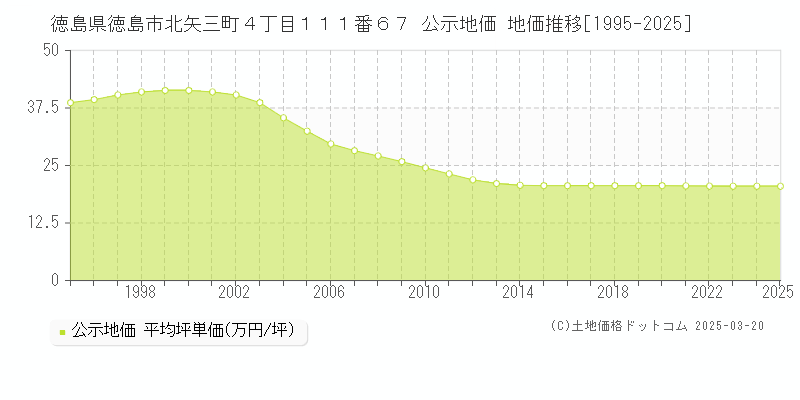 徳島県徳島市北矢三町４丁目１１１番６７ 公示地価 地価推移[1995-2025]
